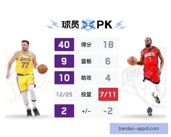 西部最新排名：湖人豪取9连胜稳居第三 火箭绝杀仍保四 太阳5连败快船追赶